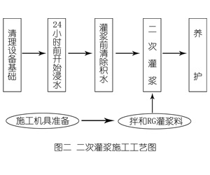 荥经灌浆料施工工艺—文字完整版